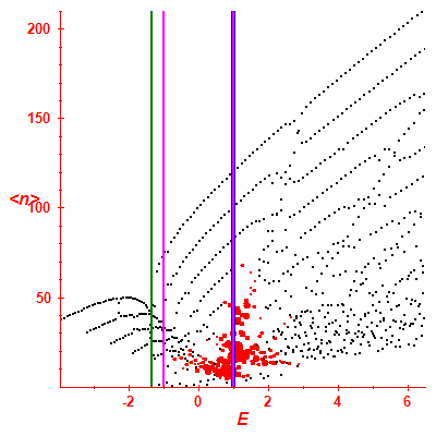 Peres lattice <N>